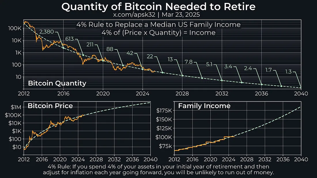 C&aacute;ch Nghỉ Hưu Ở Bất Kỳ Độ Tuổi N&agrave;o Nhờ Bitcoin!!