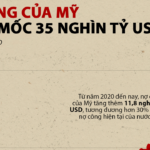 Nợ c&ocirc;ng Mỹ 39 ngh&igrave;n tỷ USD v&agrave; t&aacute;c động đến bất b&igrave;nh đẳng t&agrave;i sản, thị trường t&agrave;i ch&iacute;nh v&agrave; nh&agrave; đầu tư c&aacute; nh&acirc;n