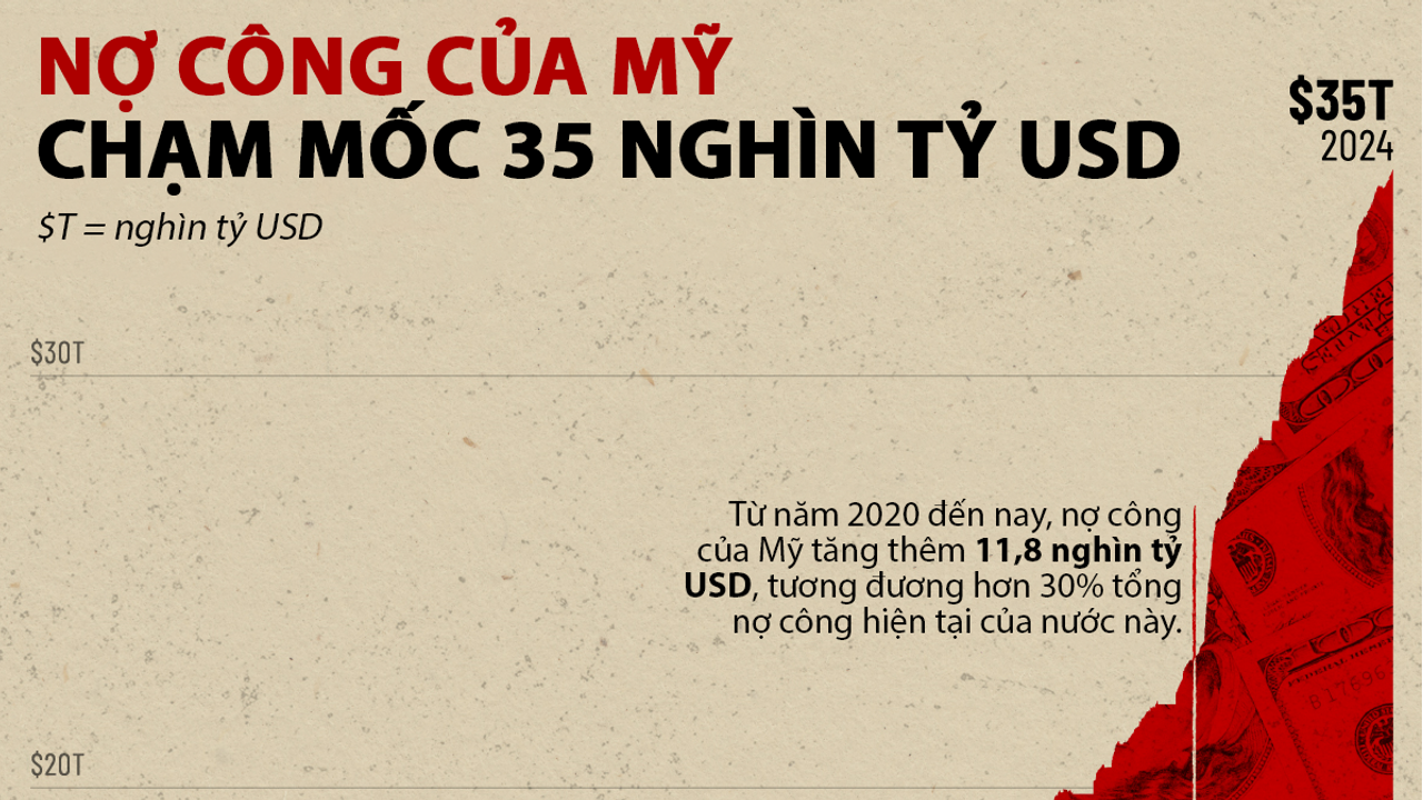 Khi nào nợ công Mỹ “nổ”? Có thể… câu hỏi đó đã lỗi thời